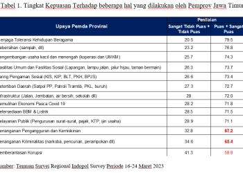 Indopol Catat 79 Persen Masyarakat Puas Kinerja Pemprov Jawa Timur